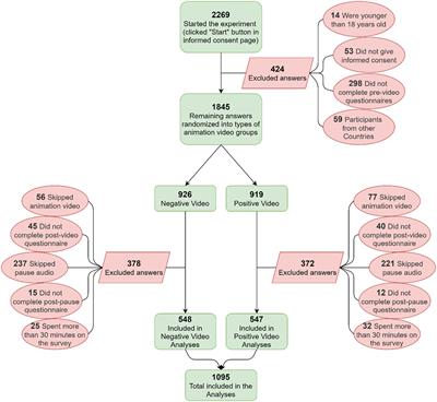 Baseline emotional state influences on the response to animated short films: A randomized online experiment